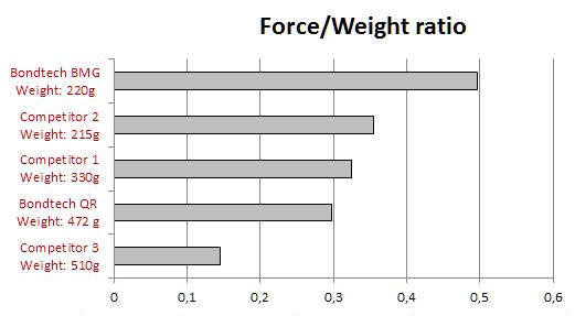 Bondtech BMG Force Weight